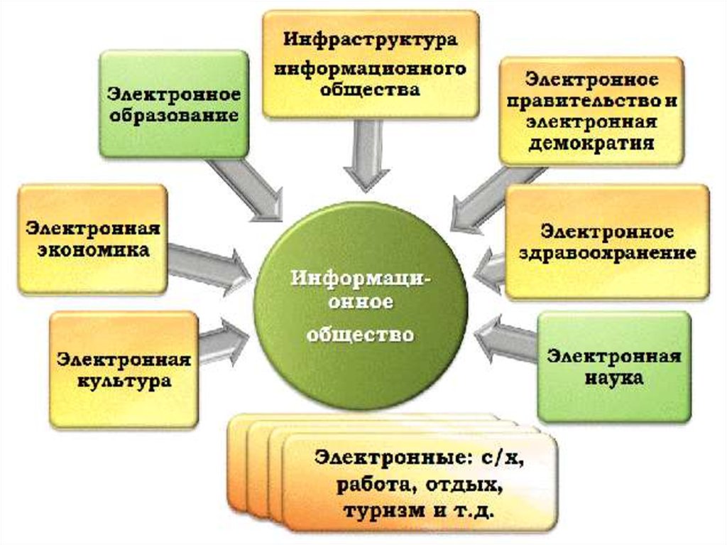 Значимость информационного общества. Примеры информационного общества. Структура информационного общества. Формационное общество. Информациоонноеобщество это.