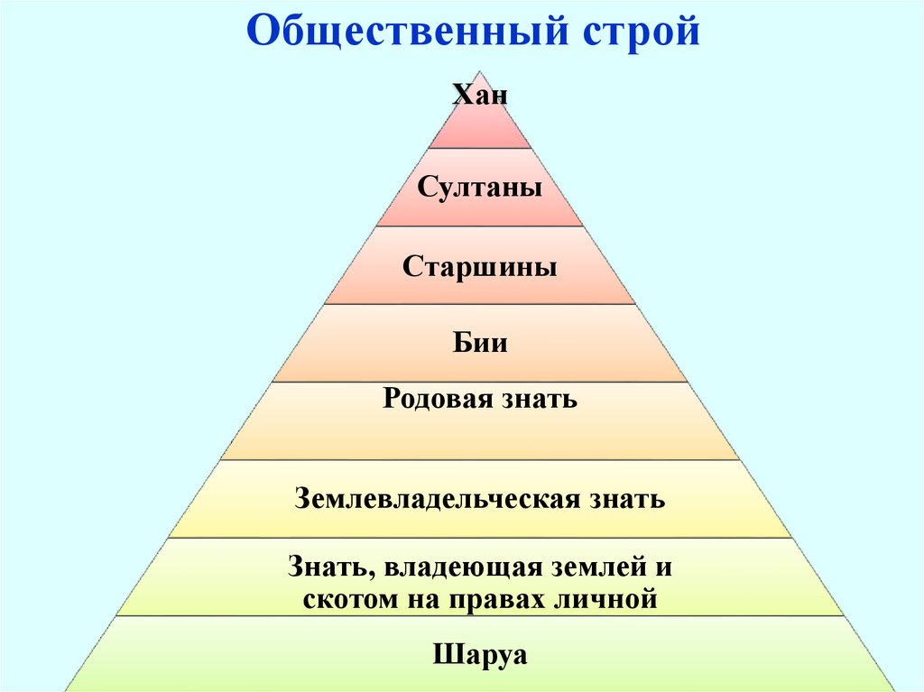 Социально общественный строй