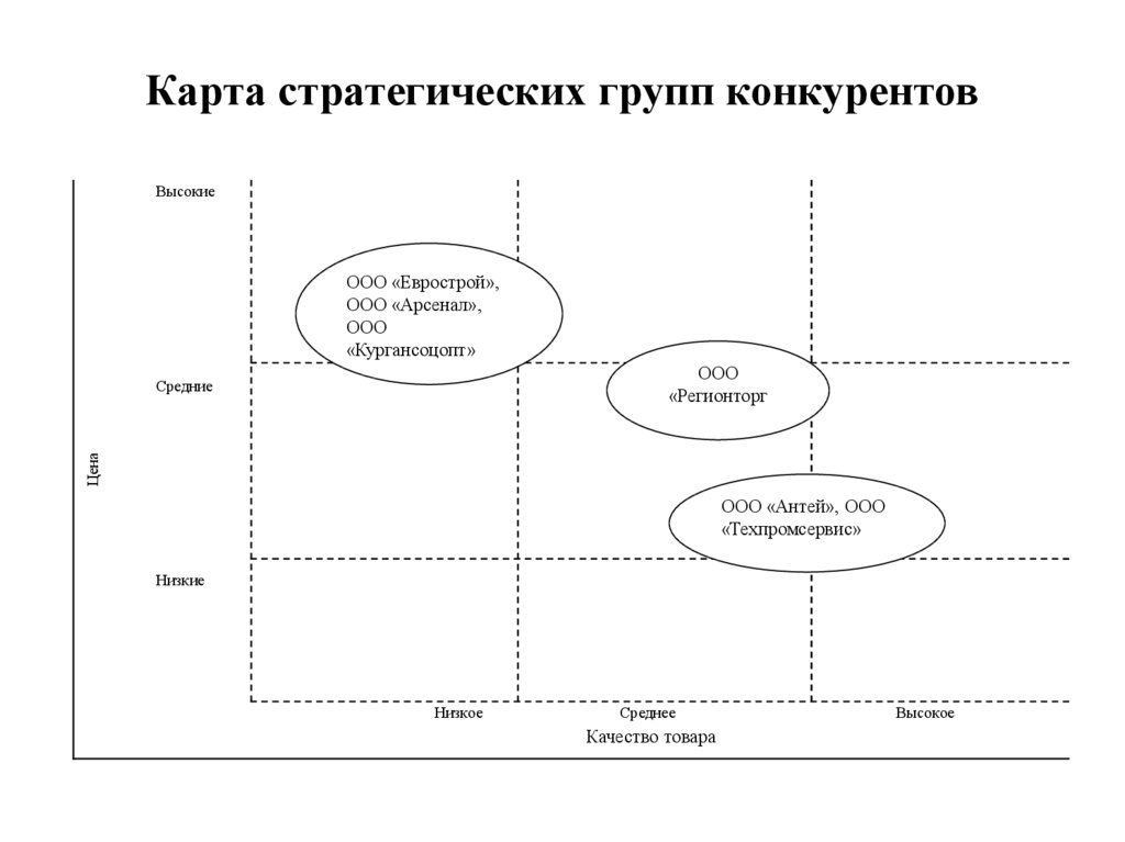 Карта стратегических групп конкурентов онлайн