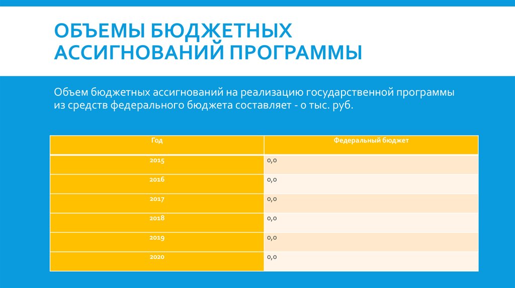 Объем бюджета. Объем бюджетных ассигнований это. Объемы ассигнований программы. Объемы бюджетных ассигнований программы. Объемы ассигнований федерального бюджета.