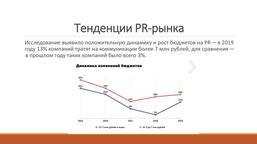 Тренды рынка. Рынок PR. Рынок PR услуг в России. Структура российского PR - рынка. Структура рынка PR-услуг.