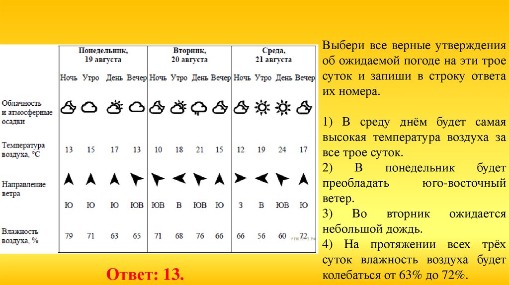 Таблица погоды на трое суток. Выбери все верные утверждения. Температура символическое обозначение. Юбка выбери все верные утверждения. Выбери верные утверждения алфавит.