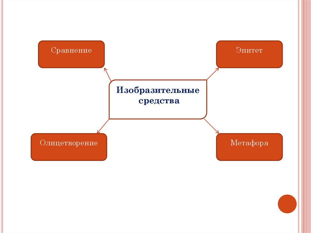 Изобразительно выразительные средства олицетворение. Схема олицетворения как Изобразительное средство. Олицетворения и метафоры в Пущину. Кольцо урожай метафоры, сравнения, олицетворение.