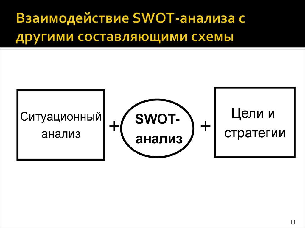 Взаимодействие SWОТ-анализа с другими составляющими схемы