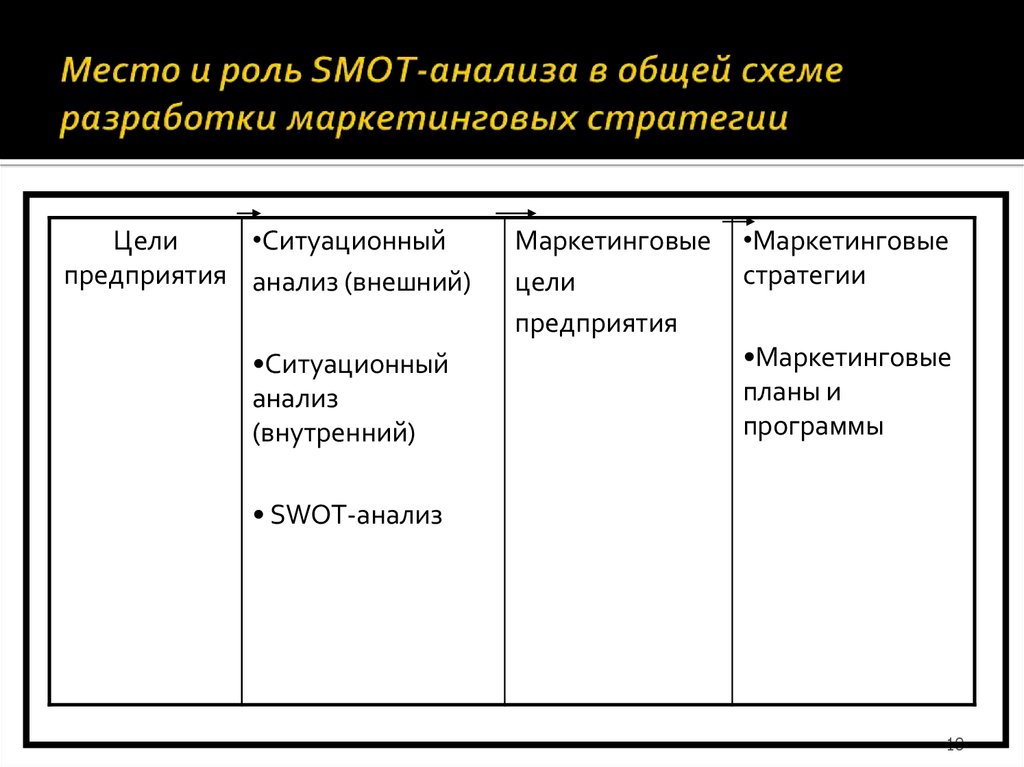 Место и роль SМОТ-анализа в общей схеме разработки маркетинговых стратегии