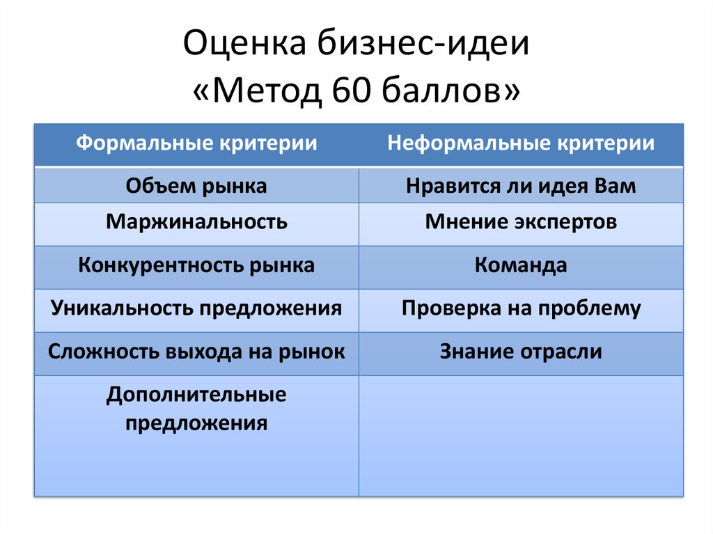 Способ идеи. Методы оценки бизнес идеи. Метод оценки бизнес идеи. Метод оценки реализуемости бизнес-идеи. Критерии оценки бизнес идеи.