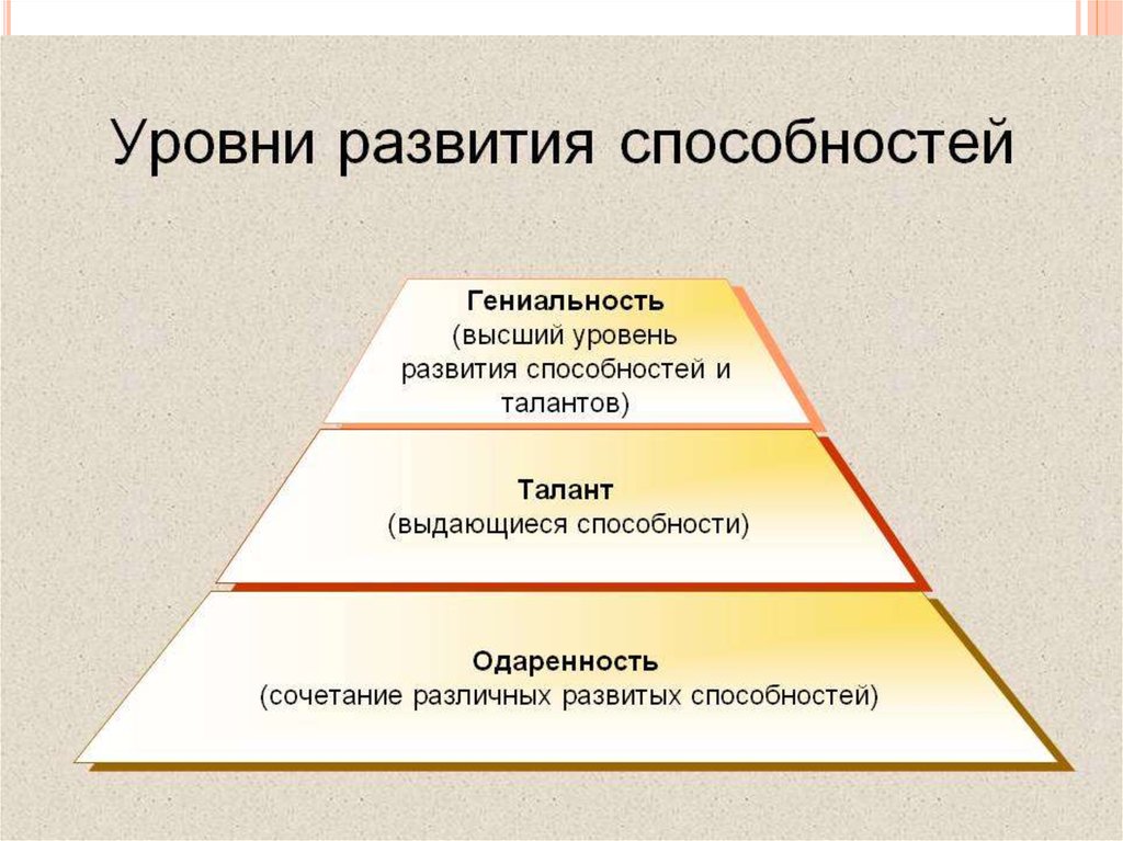 Важнейшие способности человека. Уровни развития способностей одаренность талант гениальность. Уровни развития способности личности в психологии. Характеристики уровней развития способностей человека. Схематично изобразите уровни развития способностей..