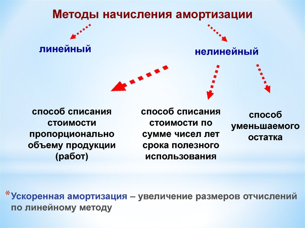 Способы списания. Способы списания материалов. Метод списания материалов. Способы списания материалов в производство. Способы списания материалов в бухгалтерском учете.