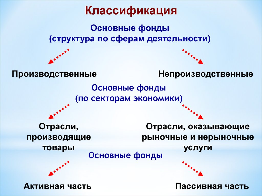 Презентация основные фонды предприятия