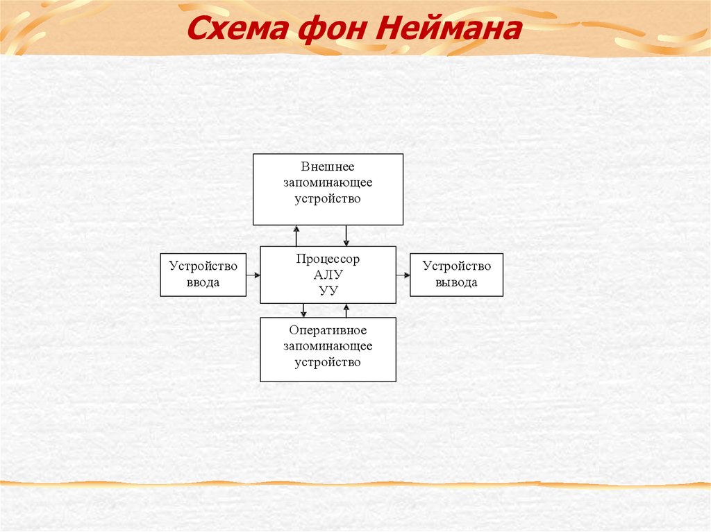 Структура компьютера по фон нейману