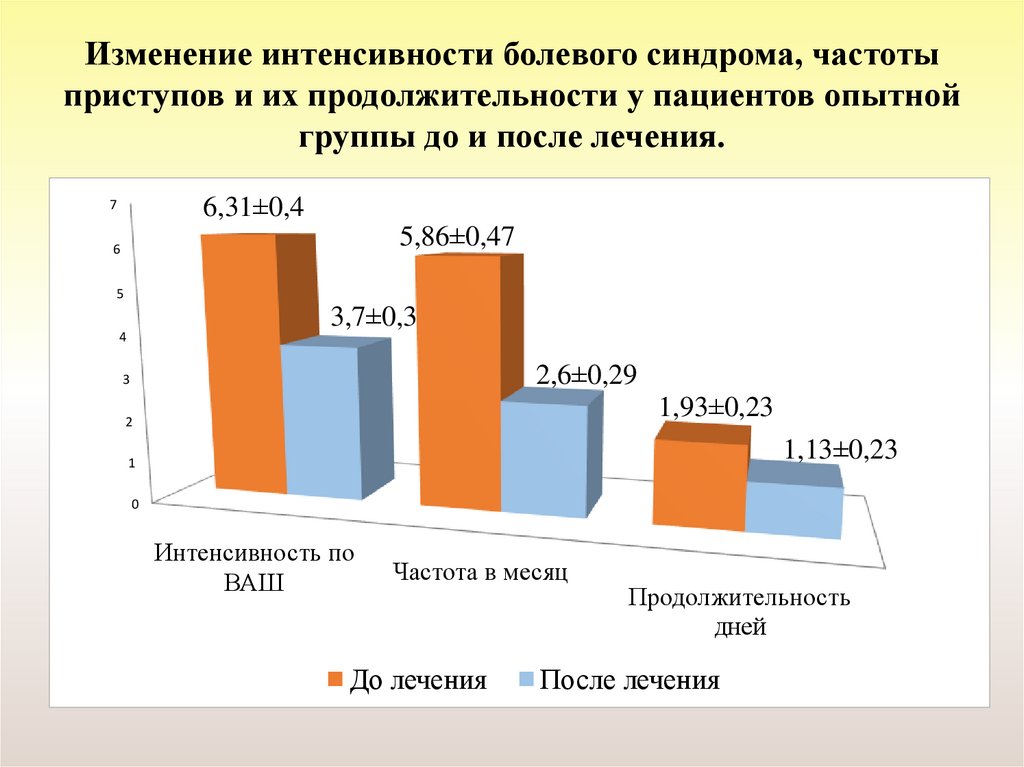 Изменения интенсивности