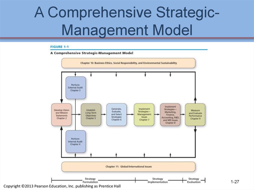 A Comprehensive Strategic-Management Model