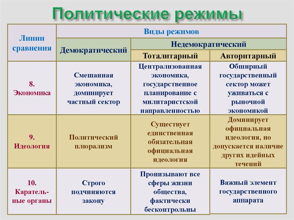 Функции политических режимов план