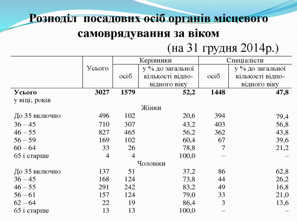 Розподіл посадових осіб органів місцевого самоврядування за віком (на 31 грудня 2014р.)