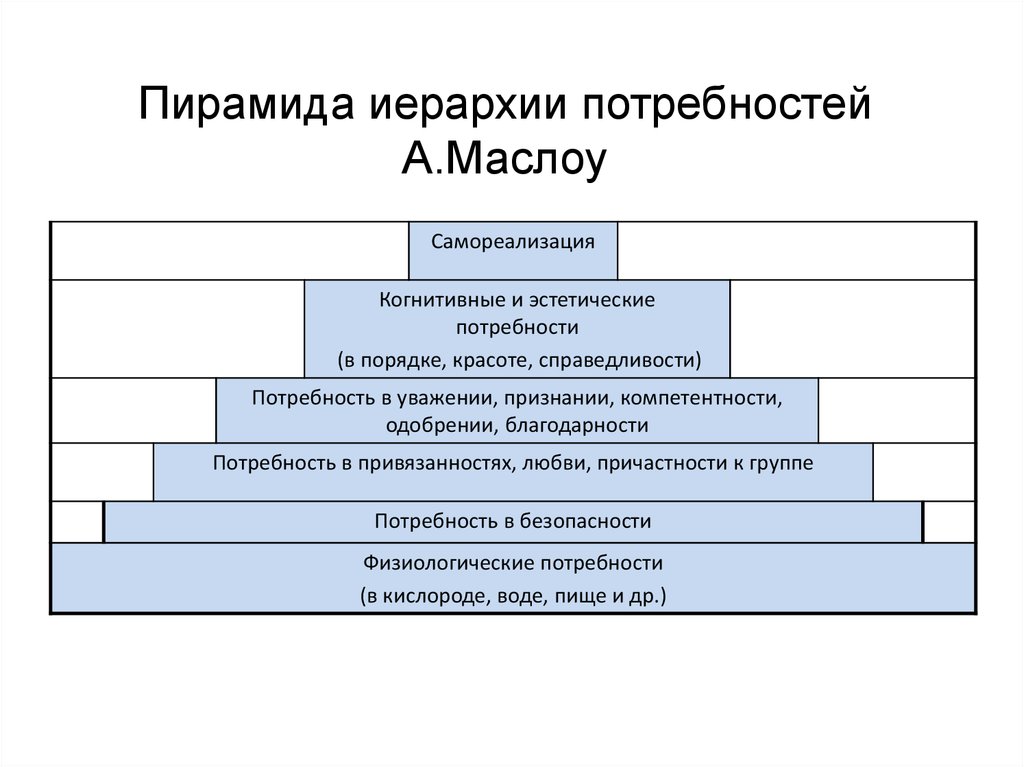 Уровни развития в психологии