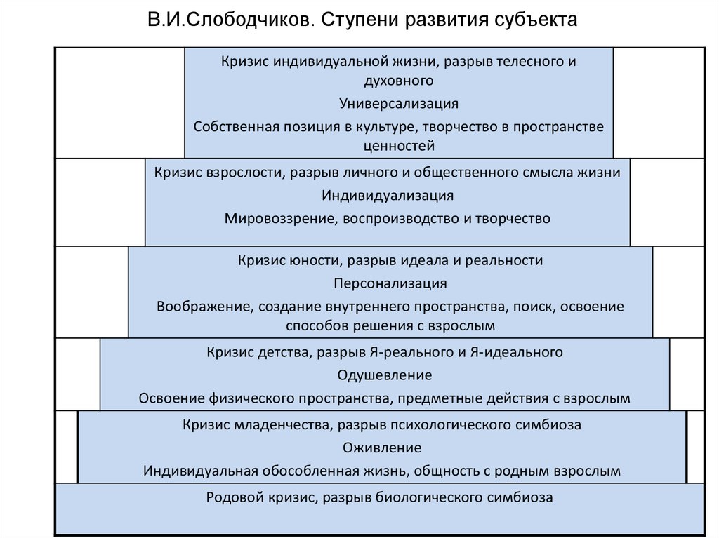 В развитии или в развитие. Слободчиков ступени развития таблица. Слободчиков психология развития человека. Слободчиков ступени развития. Периодизация развития личности Слободчикова.