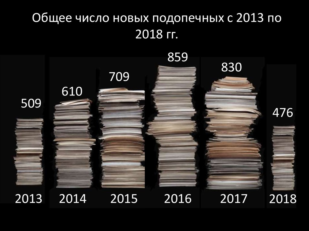 Общее число новых подопечных с 2013 по 2018 гг.