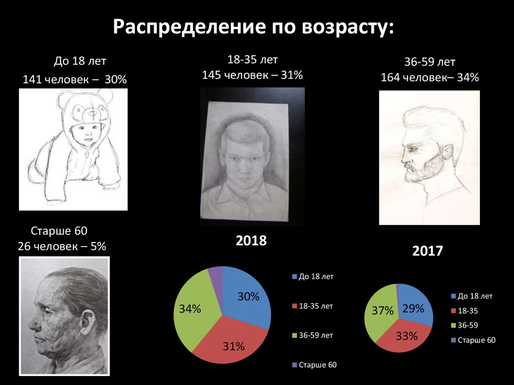 Распределение по возрасту. Распределение возраста человека. Распределение возраста человека по годам. Распределение годов.