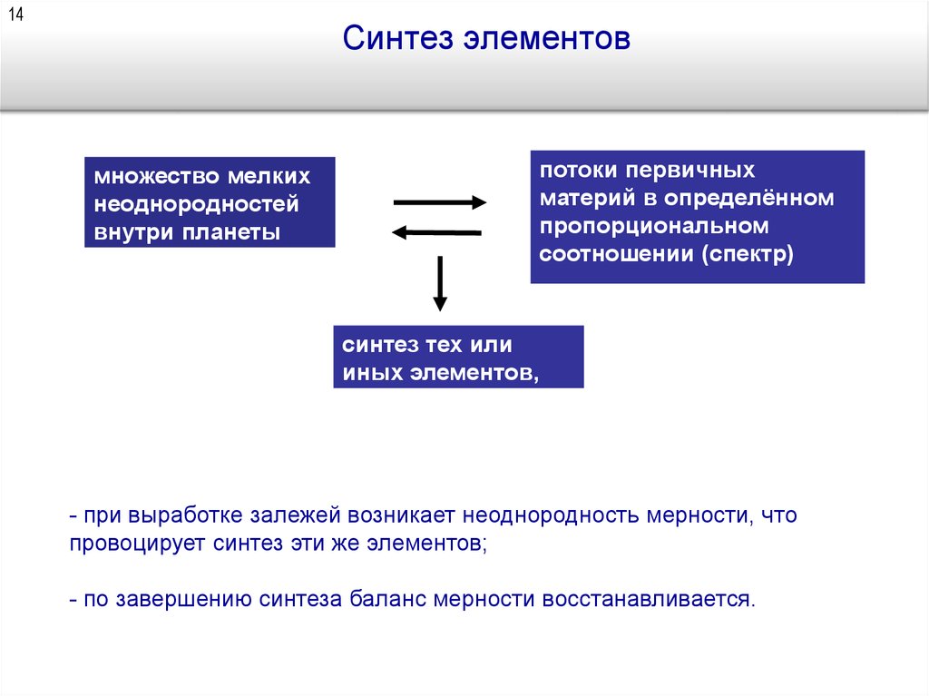 Что такое синтез в проекте