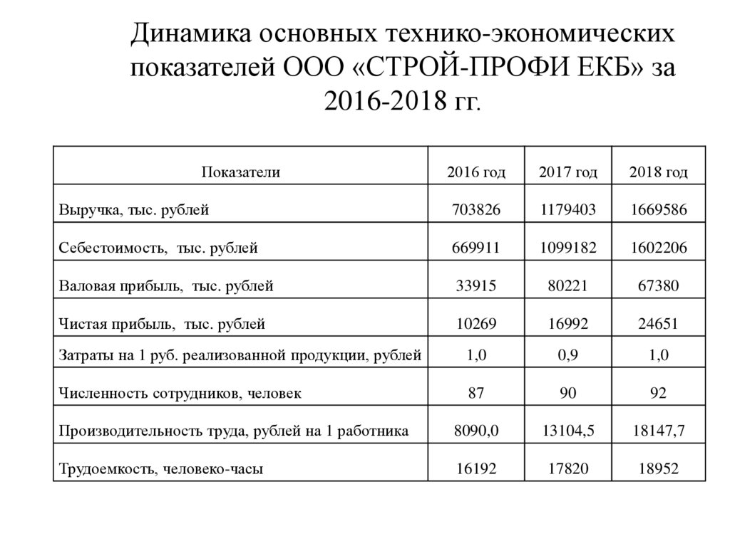 Динамика основных