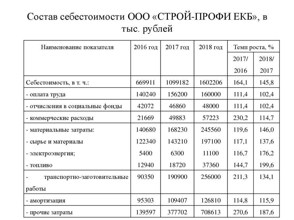 Состав себестоимости. Из чего состоит себестоимость. Таблица себестоимости операционной. Табличка себестоимости основных средств.