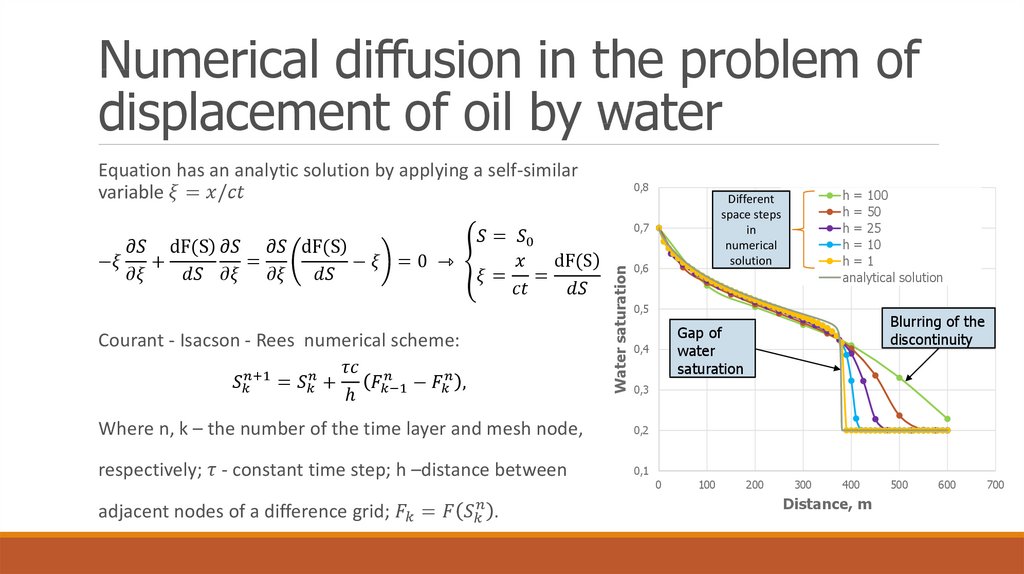 Numerical diffusion in the problem of displacement of oil by water