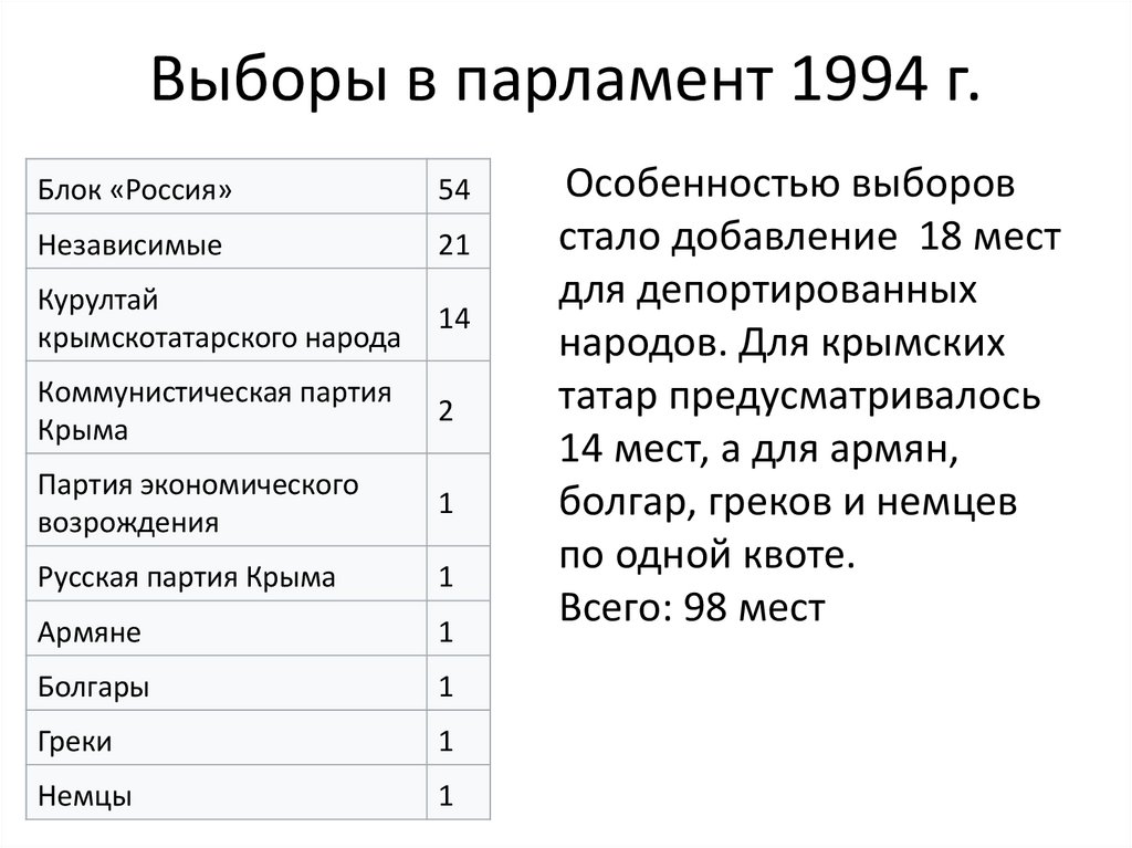 Выборы в парламент 1994 г.