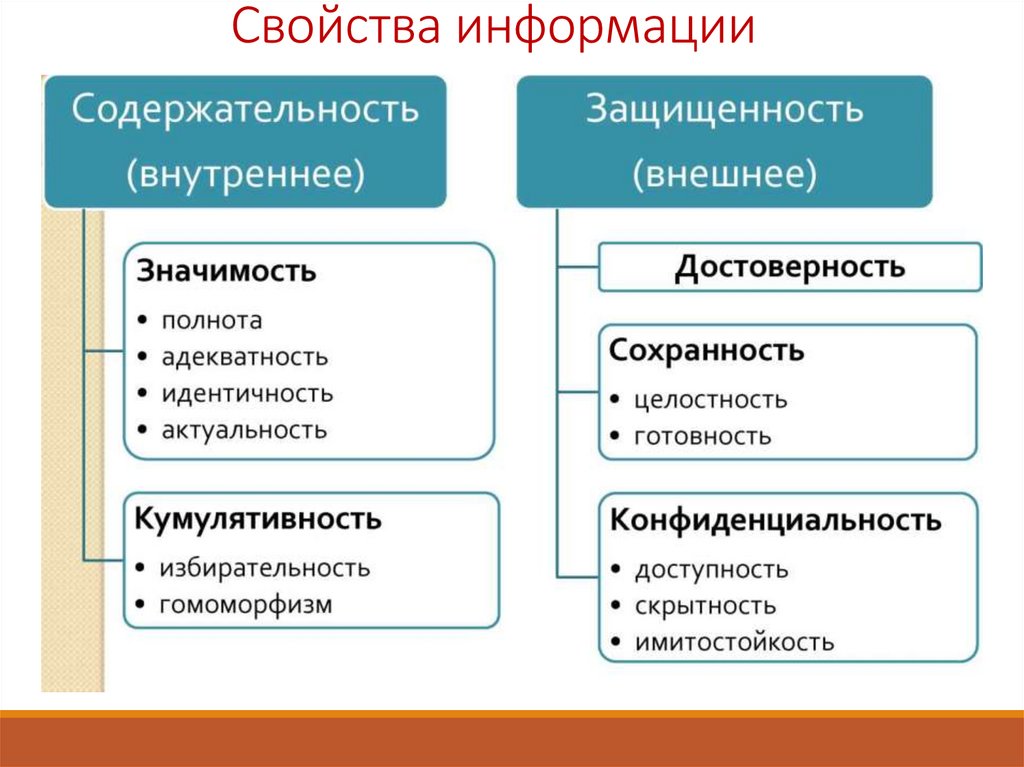 Раскрыть внешний. К внешним свойствам информации относят..... Внешние свойства информации. Свойства информации схема. Основными свойствами информации являются:.