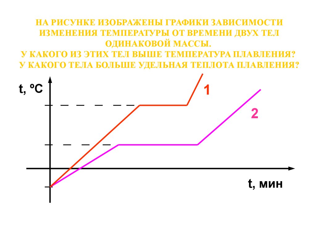 Представлен график зависимости температуры