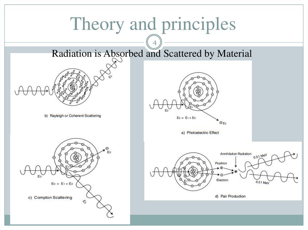 Theory and principles