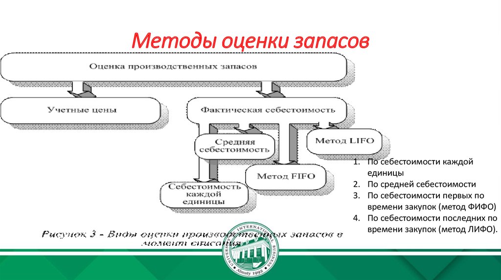 Оценка запасов организации