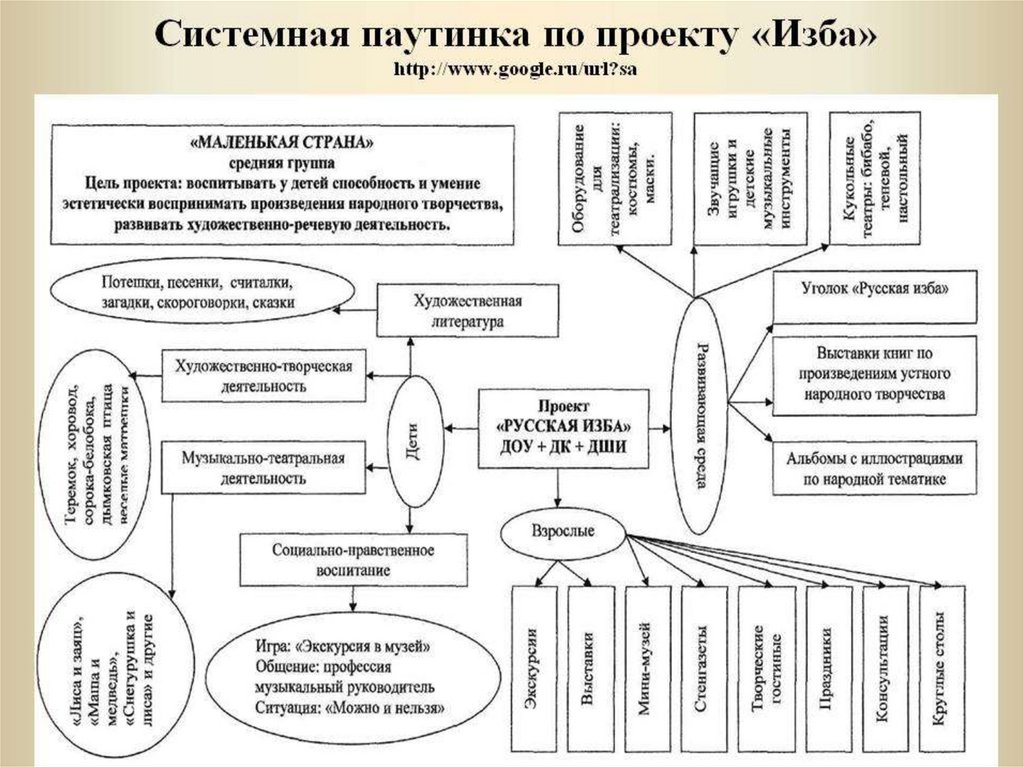 Паутинка проекта в доу по фгос образец