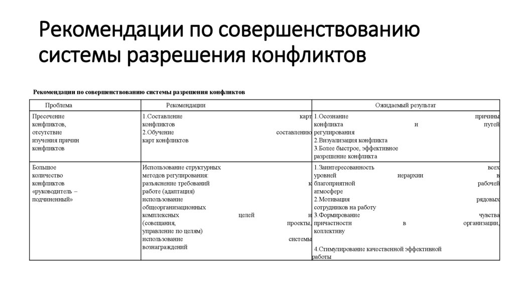 Правовое обеспечение проекта и управление конфликтами проекта