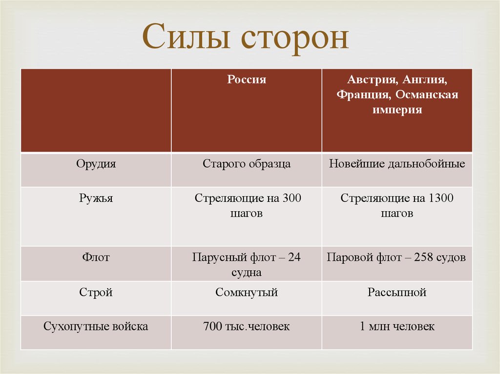 Вопросы для сравнения россия франция планы воюющих сторон соотношение сил