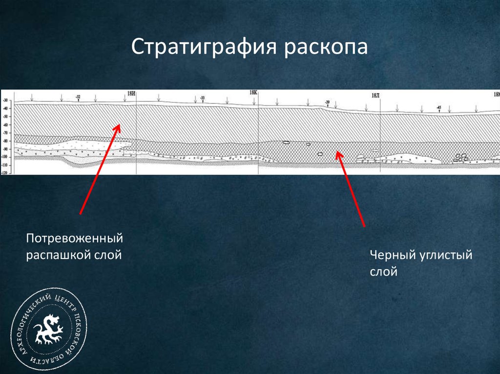 Стратиграфия. Стратиграфия раскопа. Стратиграфия поселения. Стратиграфия в археологии. Стратиграфия раскопа рисунок.