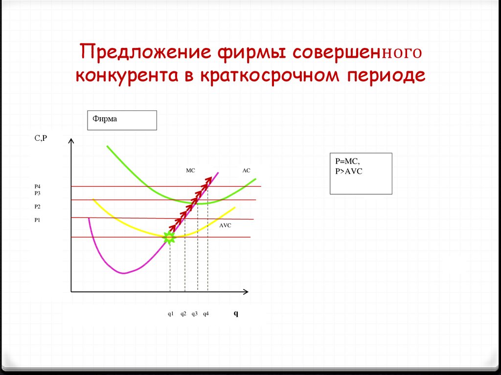 По правилу оптимального. Равновесие фирмы совершенного конкурента в краткосрочном периоде. Фирма совершенный конкурент в краткосрочном периоде. Рынок совершенной конкуренции в краткосрочном периоде. Правило оптимального найма ресурсов в краткосрочном периоде.