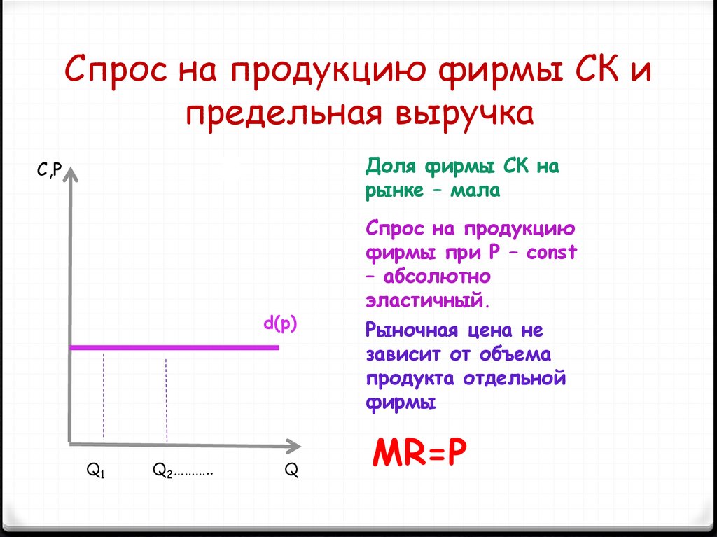 Предельный доход фирмы. Спрос на продукцию отдельной фирмы. Малый спрос. Небольшой спрос. Цена будет зависеть от объема.