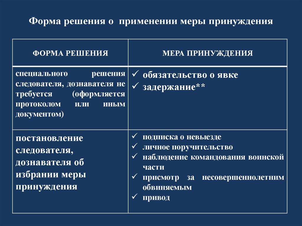 Форма решений. Привод как мера процессуального принуждения. Срок меры пресечения наблюдения командования воинской части. Подписка о невыезде и обязательство о явке различия. Наблюдение командования воинской части сроки.