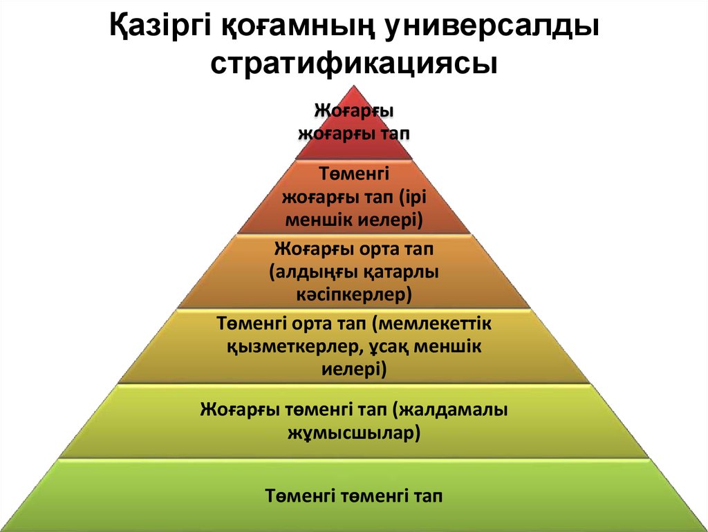 Самый низший уровень жизни. Социальная структура общества пирамида. Соц стратификация современного общества. Схема стратификации современного общества. Социальная структура общества страты.