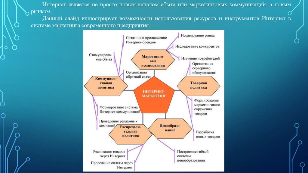 Использование интернет в маркетинге презентация