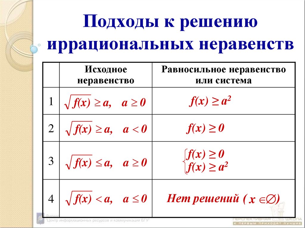 Иррациональные уравнения и их системы презентация