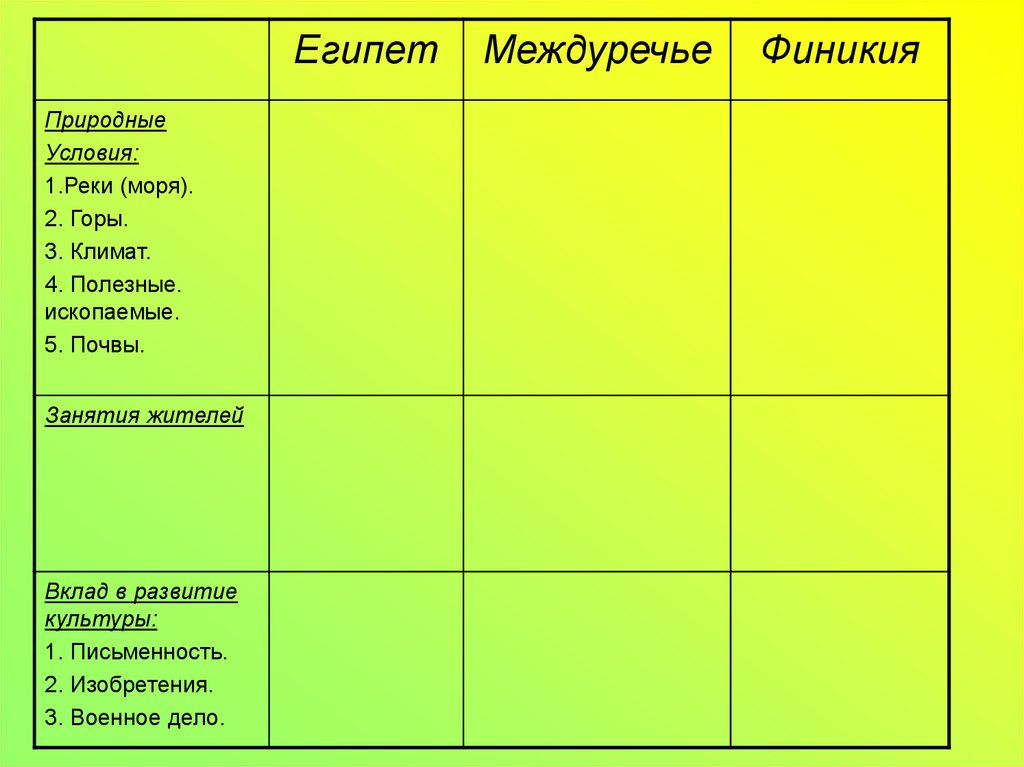 Сравните природно климатические условия финикии