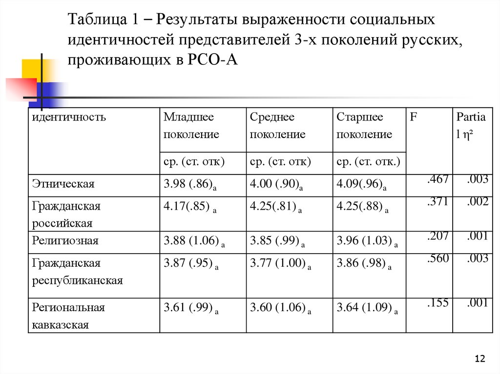 Таблица 1 – Результаты выраженности социальных идентичностей представителей 3-х поколений русских, проживающих в РСО-А