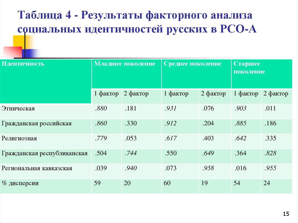 Таблица 4 - Результаты факторного анализа социальных идентичностей русских в РСО-А