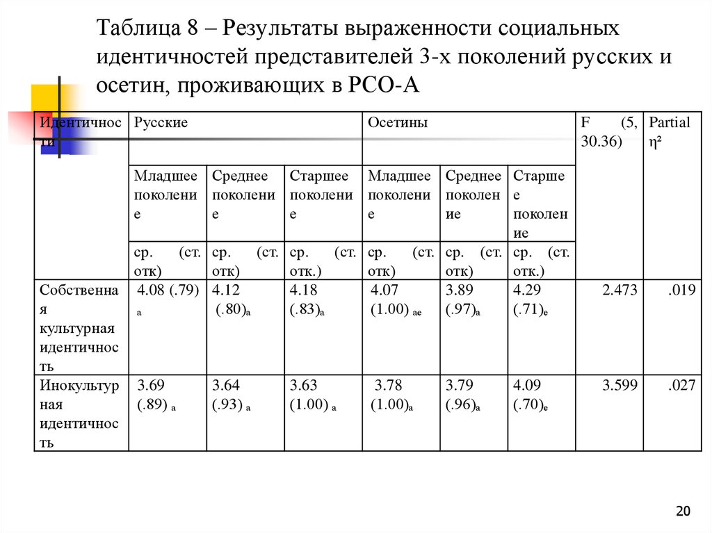 Таблица 8 – Результаты выраженности социальных идентичностей представителей 3-х поколений русских и осетин, проживающих в РСО-А