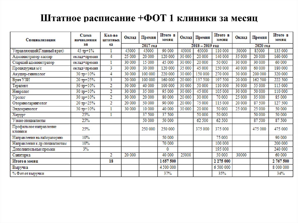 Штатное расписание медицинской организации образец