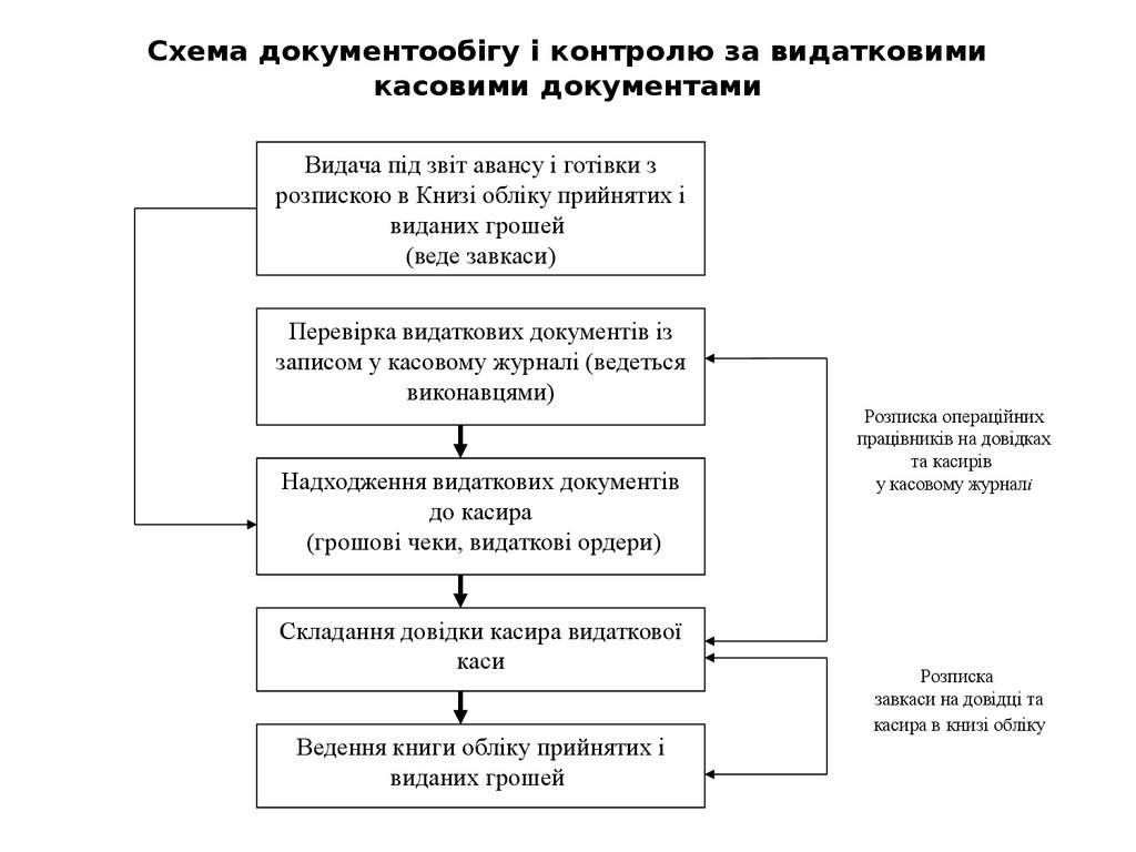 Схема документообігу і контролю за видатковими касовими документами
