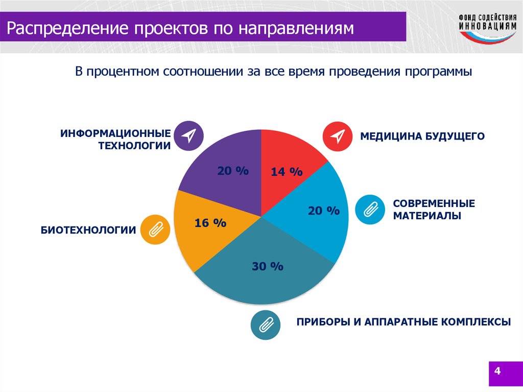 Больше всего в процентном соотношении