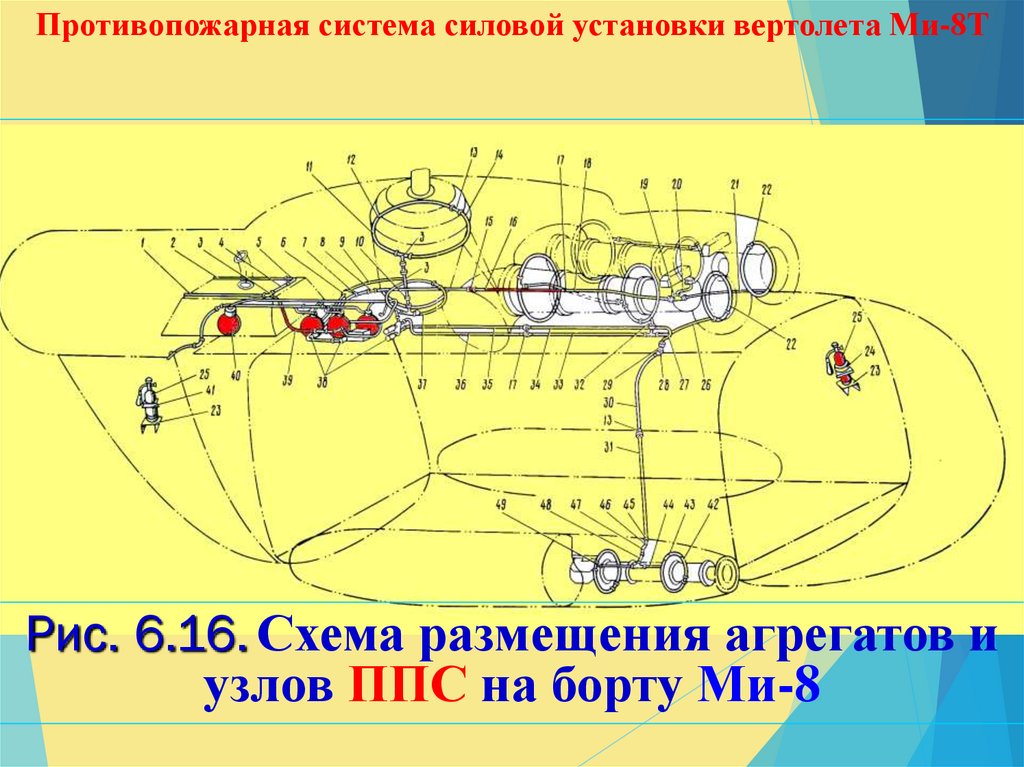 Противопожарная система силовой установки вертолета Ми-8Т