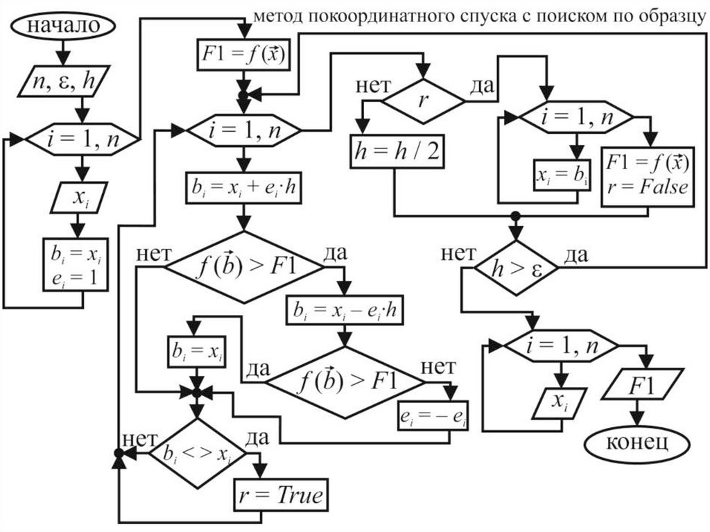 Блок схема метода покоординатного спуска